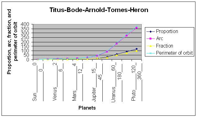 look as planets get further away they get bigger wow!
